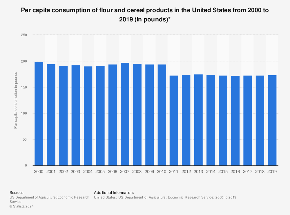 Statistic: Per capita consumption of flour and cereal products in the United States from 2000 to 2019 (in pounds)* | Statista