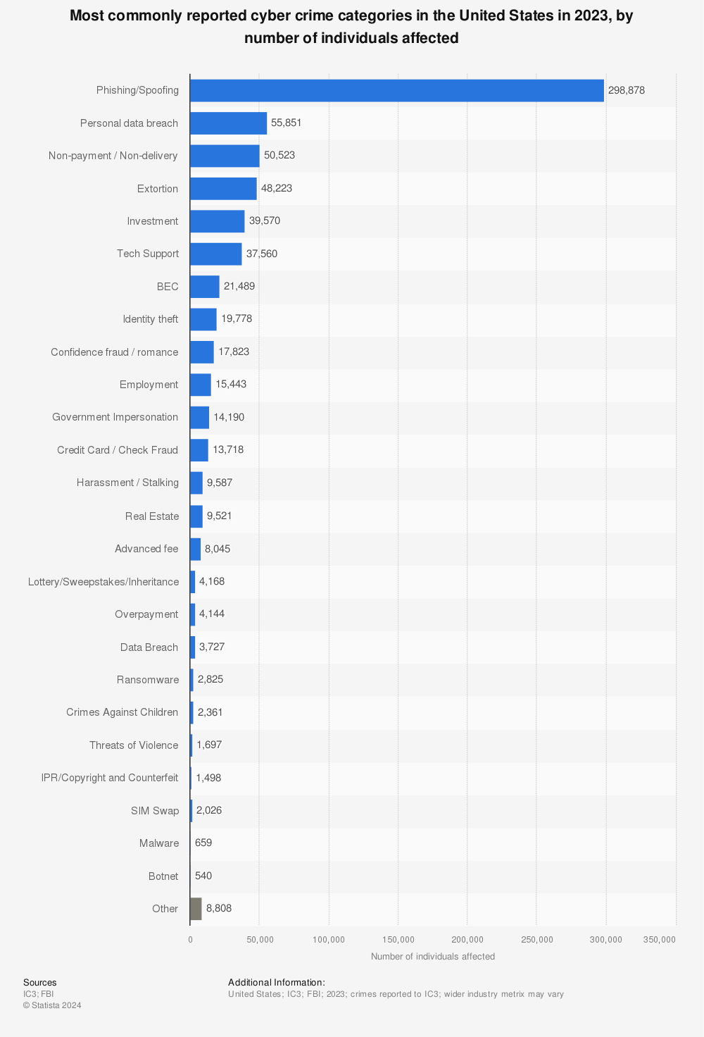 Statistic: Most commonly reported cyber crime categories worldwide in 2022, by number of individuals affected | Statista