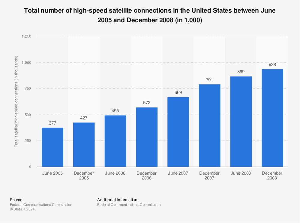 Statistic: Total number of high-speed satellite connections in the United States between June 2005 and December 2008 (in 1,000) | Statista