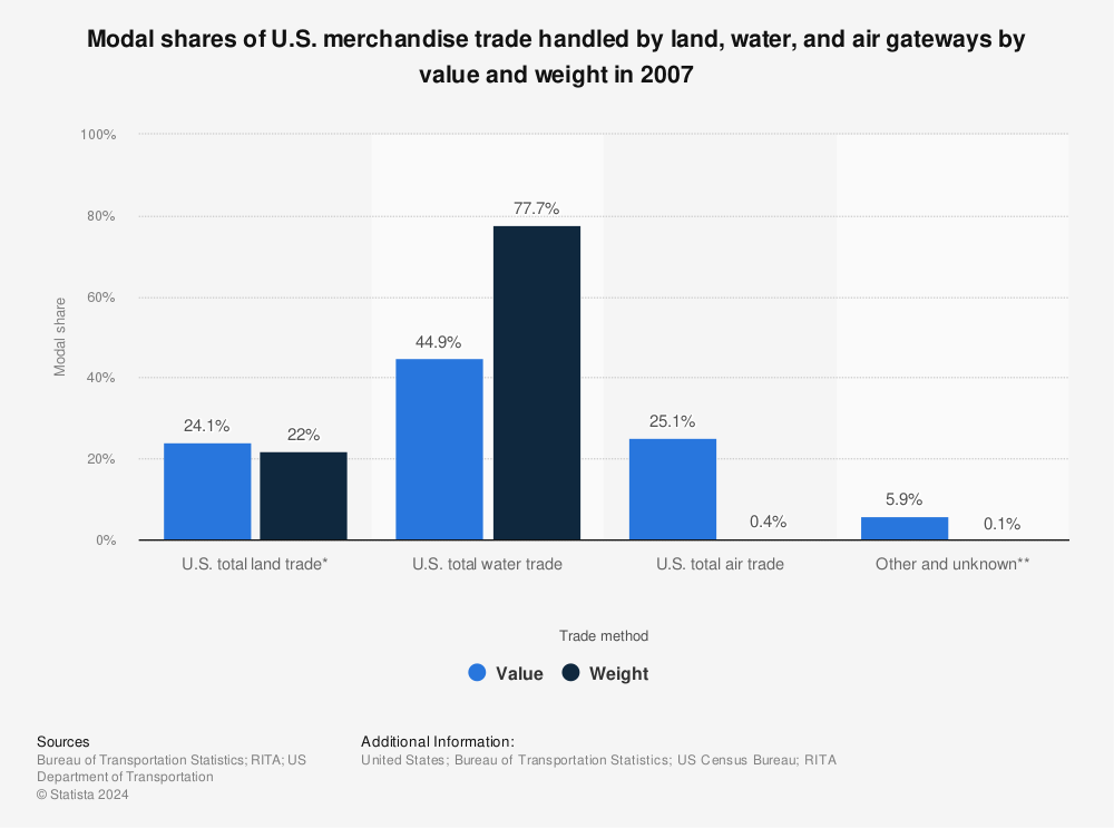 Statistic: Modal shares of U.S. merchandise trade handled by land, water, and air gateways by value and weight in 2007 | Statista