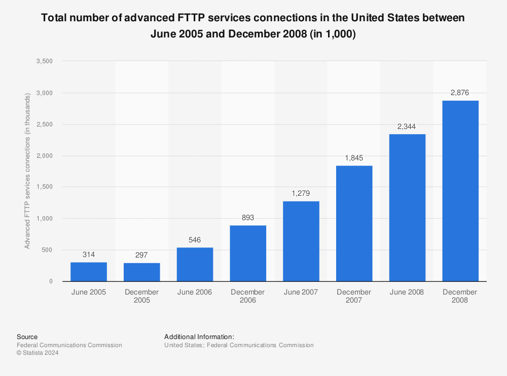 Statistic: Total number of advanced FTTP services connections in the United States between June 2005 and December 2008 (in 1,000) | Statista