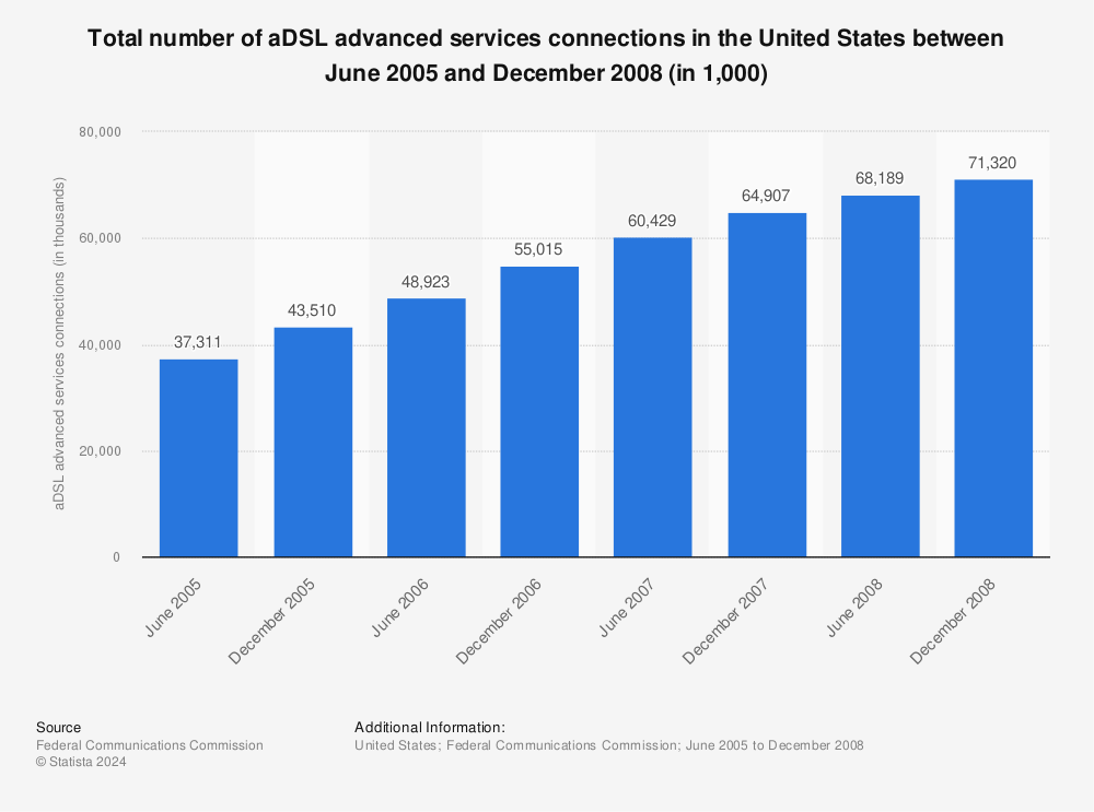 Statistic: Total number of aDSL advanced services connections in the United States between June 2005 and December 2008 (in 1,000) | Statista