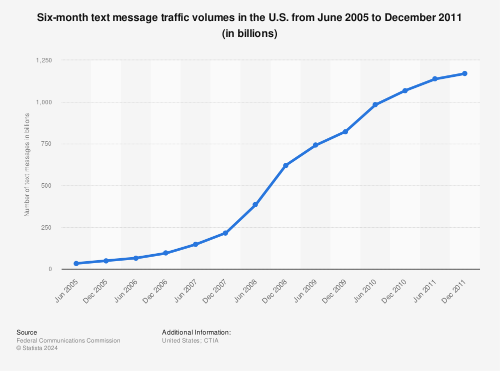Statistic: Six-month text message traffic volumes in the U.S. from June 2005 to December 2011 (in billions) | Statista