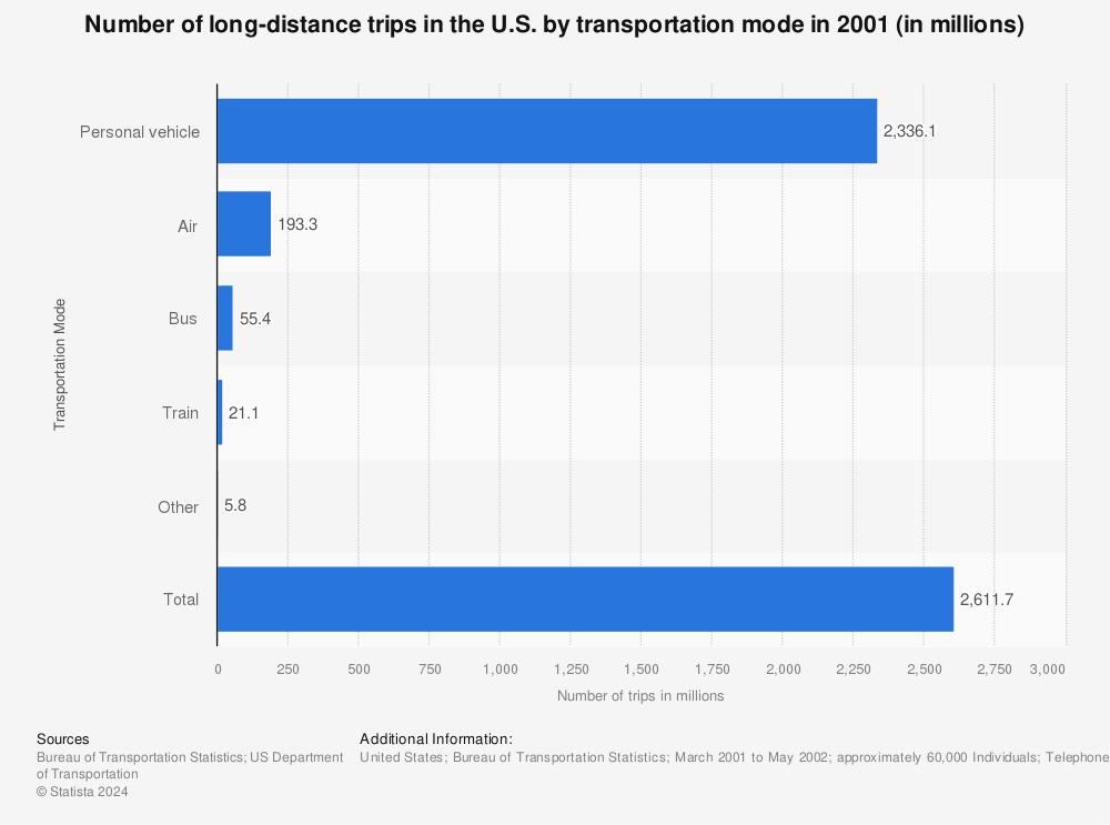 Statistic: Number of long-distance trips in the U.S. by transportation mode in 2001 (in millions) | Statista