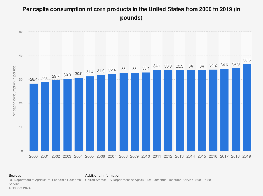 Statistic: Per capita consumption of corn products in the United States from 2000 to 2019 (in pounds) | Statista