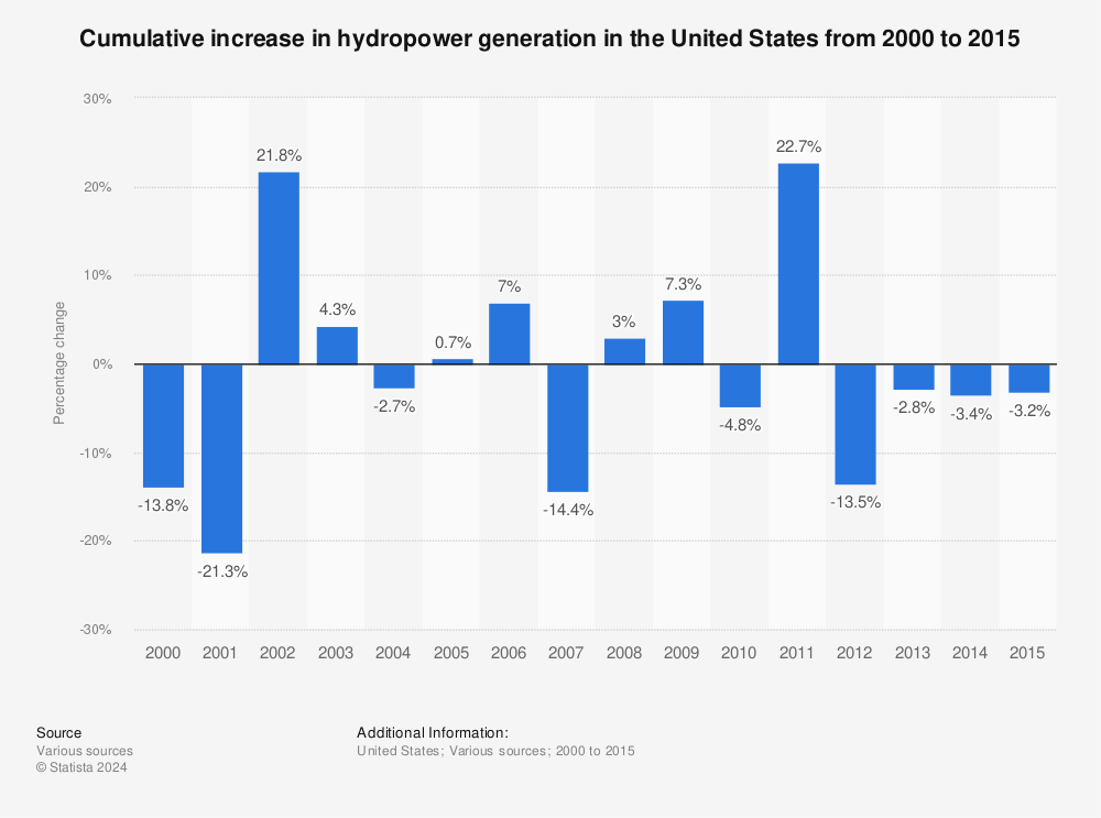 Statistic: Cumulative increase in hydropower generation in the United States from 2000 to 2015 | Statista