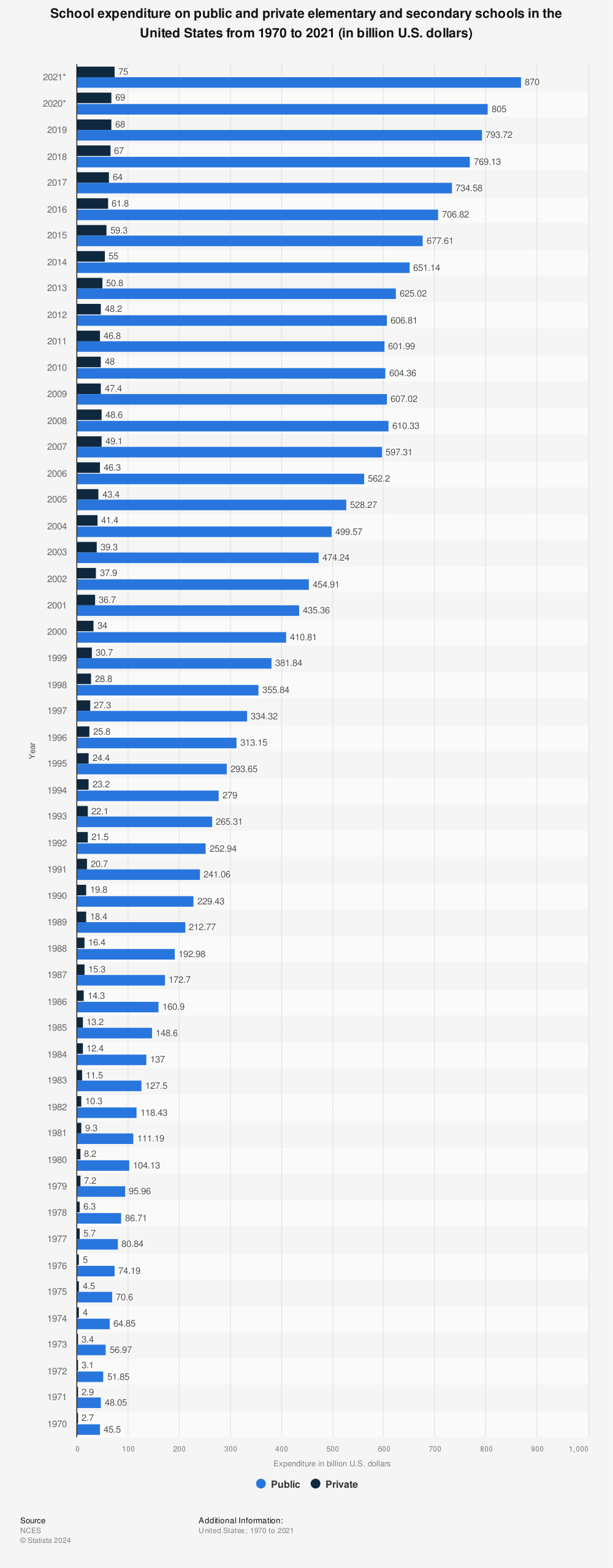 Statistic: School expenditure on public and private elementary and secondary schools in the United States from 1960 to 2019 (in billion U.S. dollars) | Statista