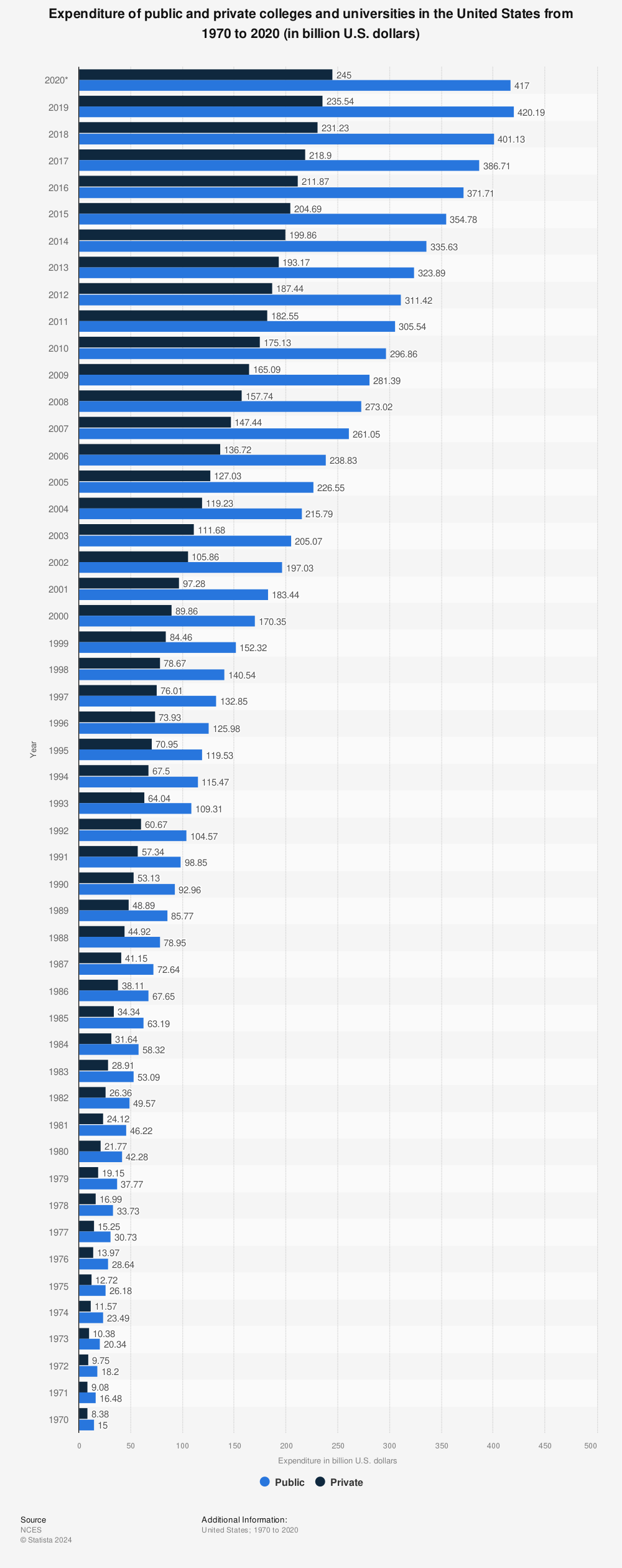 Statistic: Expenditure of public and private colleges and universities in the United States from 1970 to 2020 (in billion U.S. dollars) | Statista