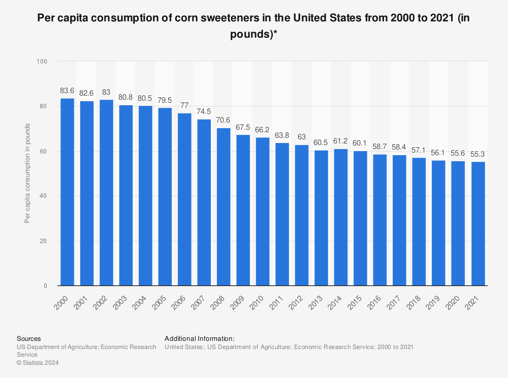 Statistic: Per capita consumption of corn sweeteners in the United States from 2000 to 2020 (in pounds)* | Statista