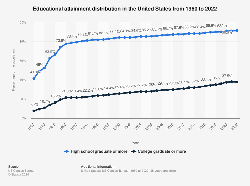 Statistic: Educational attainment distribution in the United States from 1960 to 2021 | Statista