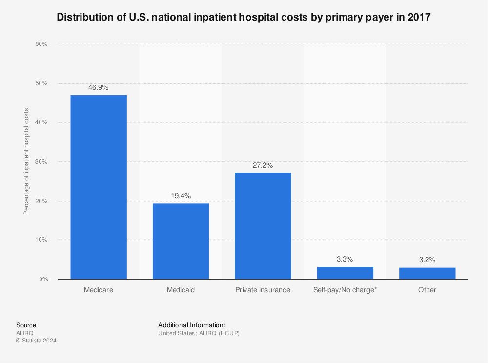 Statistic: Distribution of U.S. national inpatient hospital costs by primary payer in 2017 | Statista