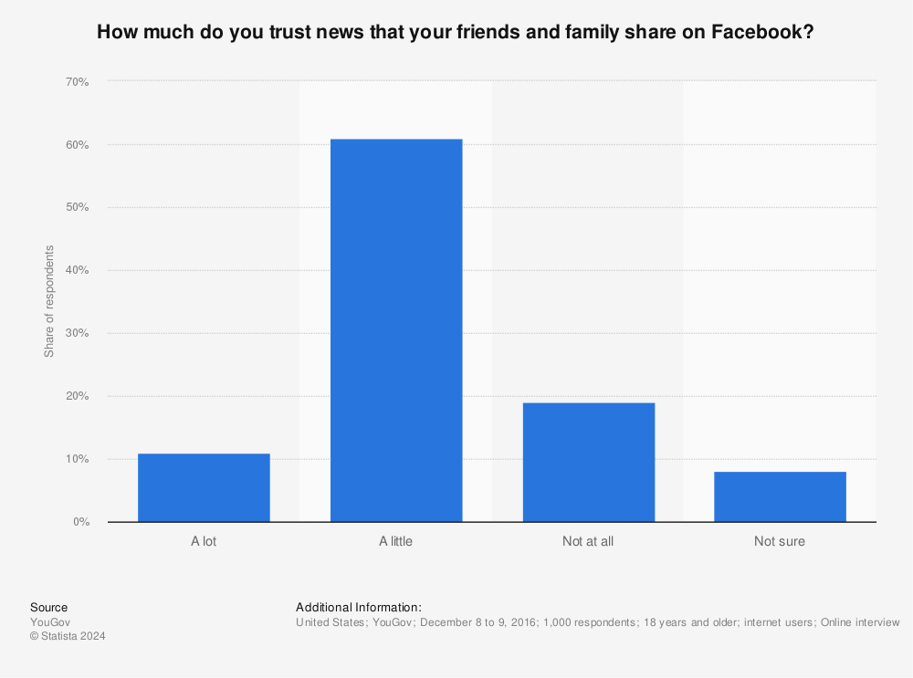 Statistic: How much do you trust news that your friends and family share on Facebook? | Statista