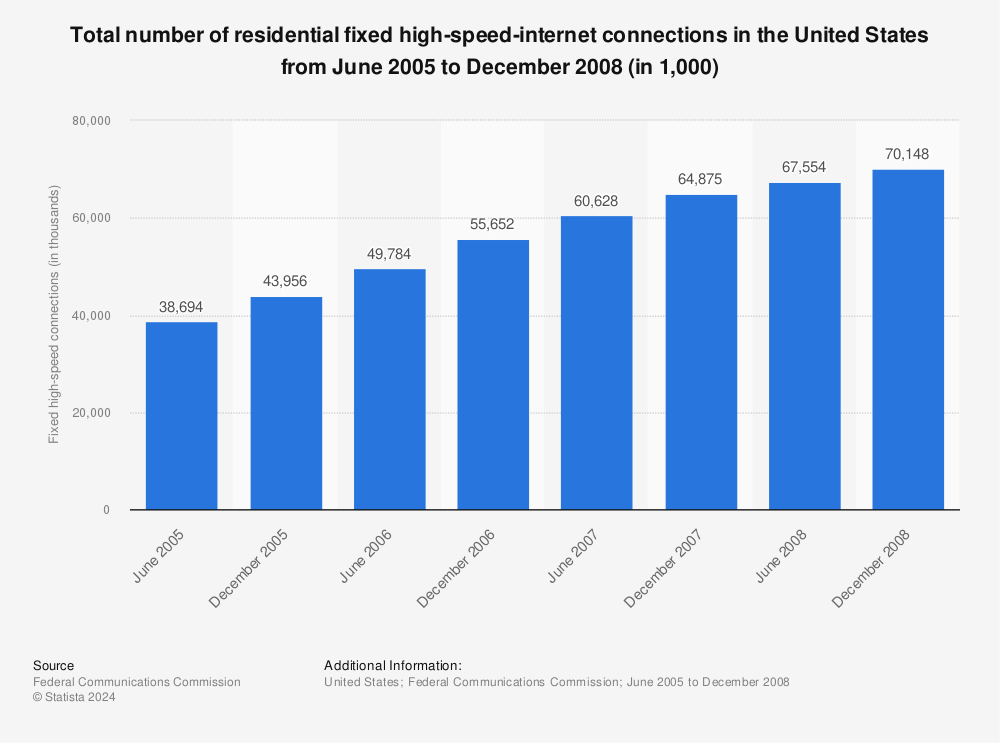 Statistic: Total number of residential fixed high-speed-internet connections in the United States from June 2005 to December 2008 (in 1,000) | Statista