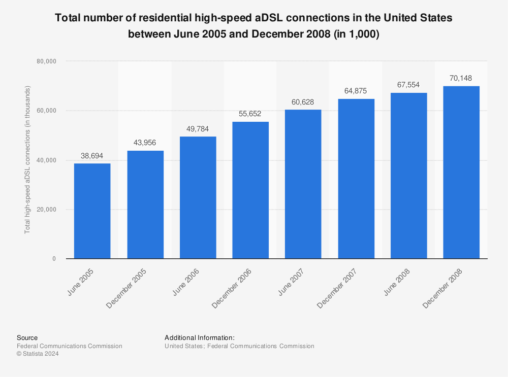 Statistic: Total number of residential high-speed aDSL connections in the United States between June 2005 and December 2008 (in 1,000) | Statista