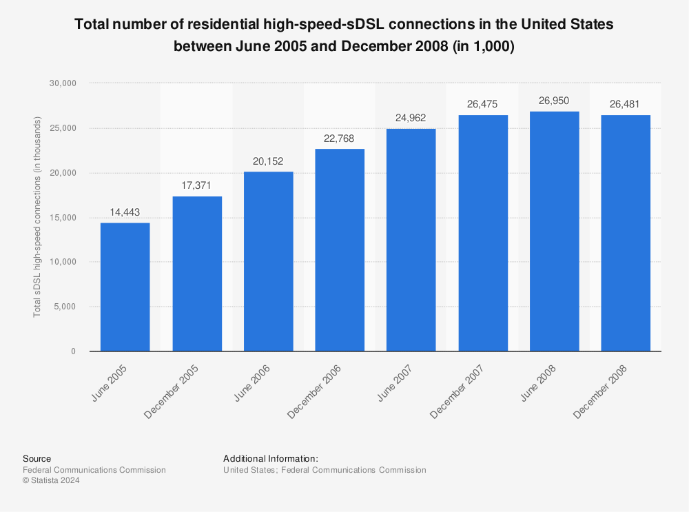 Statistic: Total number of residential high-speed-sDSL connections in the United States between June 2005 and December 2008 (in 1,000) | Statista