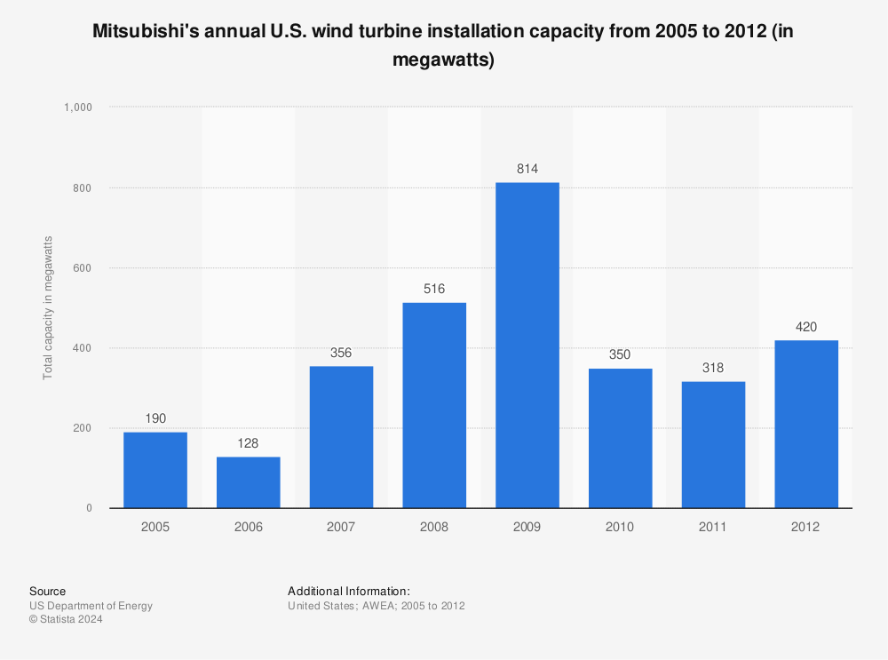 Statistic: Mitsubishi's annual U.S. wind turbine installation capacity from 2005 to 2012 (in megawatts) | Statista