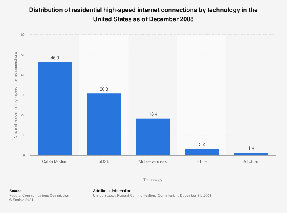 Statistic: Distribution of residential high-speed internet connections by technology in the United States as of December 2008 | Statista