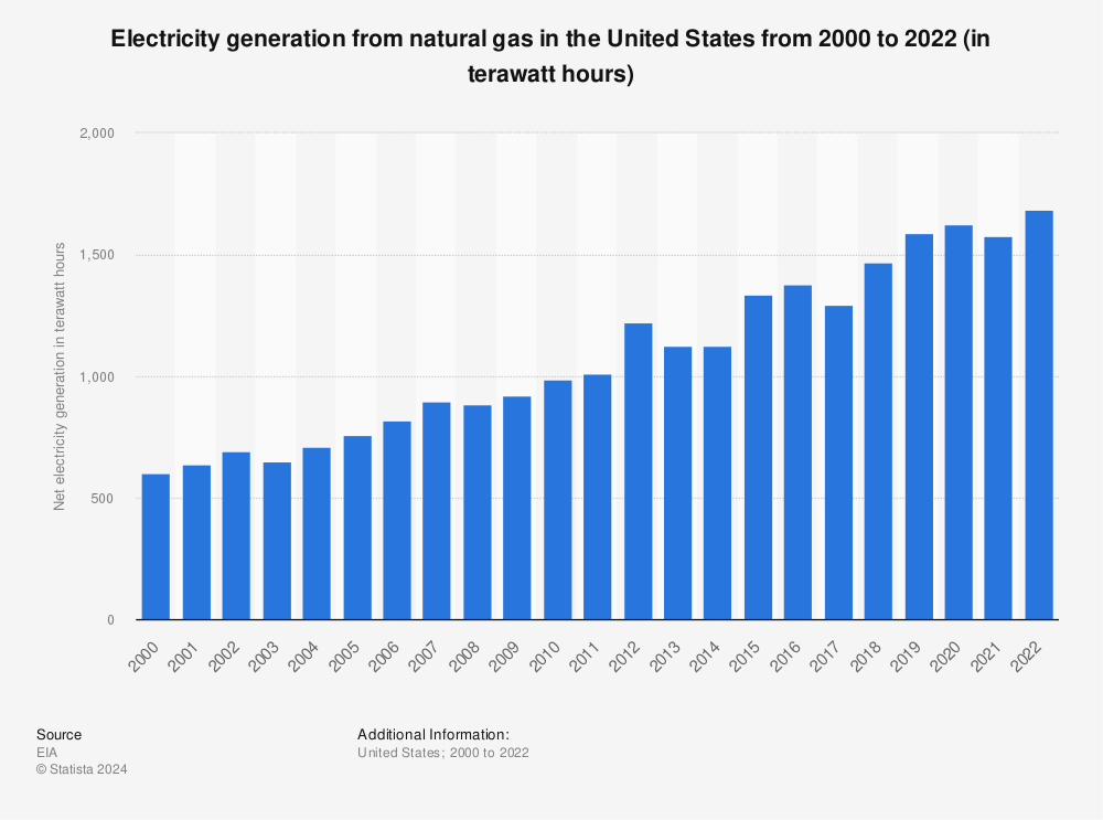 Statistic: Electricity generation from natural gas in the United States from 2000 to 2021 (in billion kilowatt hours) | Statista