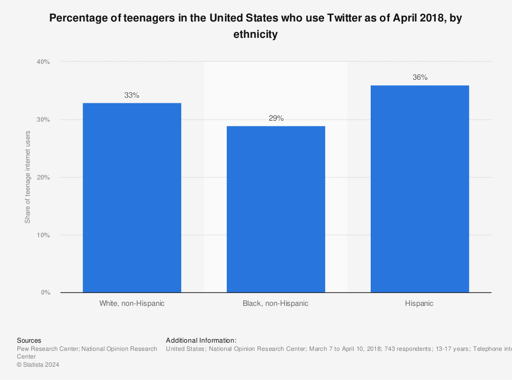 Statistic: Percentage of teenagers in the United States who use Twitter as of April 2018, by ethnicity | Statista