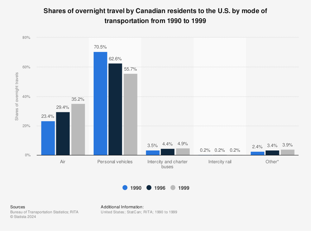 Statistic: Shares of overnight travel by Canadian residents to the U.S. by mode of transportation from 1990 to 1999 | Statista