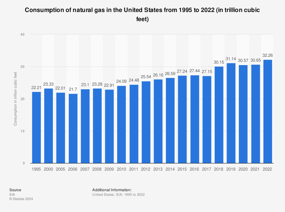 Statistic: Consumption of natural gas in the United States from 1995 to 2020 (in trillion cubic feet) | Statista