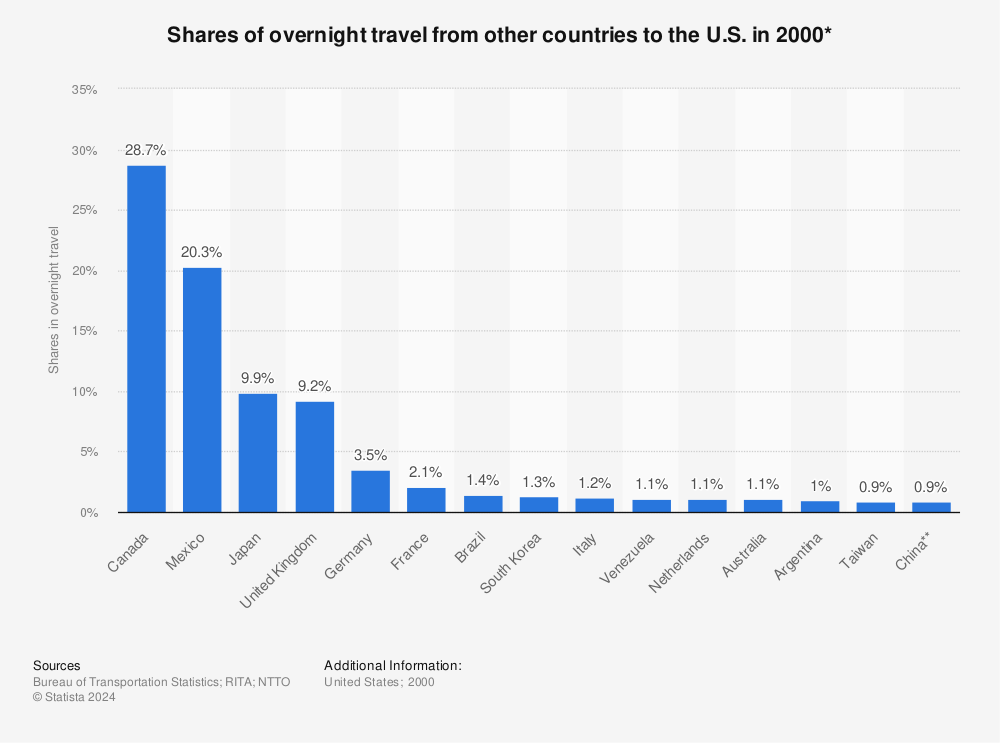 Statistic: Shares of overnight travel from other countries to the U.S. in 2000* | Statista