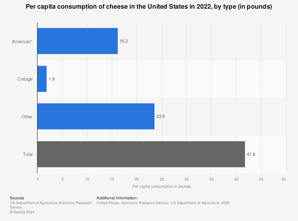 Statistic: Per capita consumption of cheese in the United States in 2020, by type (in pounds) | Statista