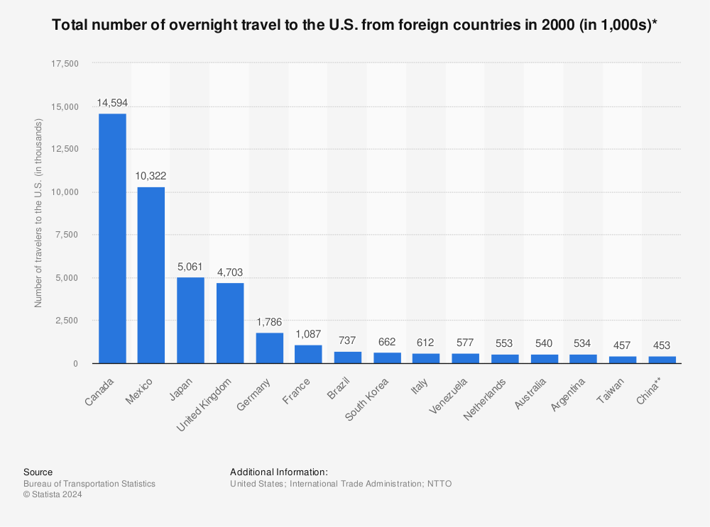 Statistic: Total number of overnight travel to the U.S. from foreign countries in 2000 (in 1,000s)* | Statista