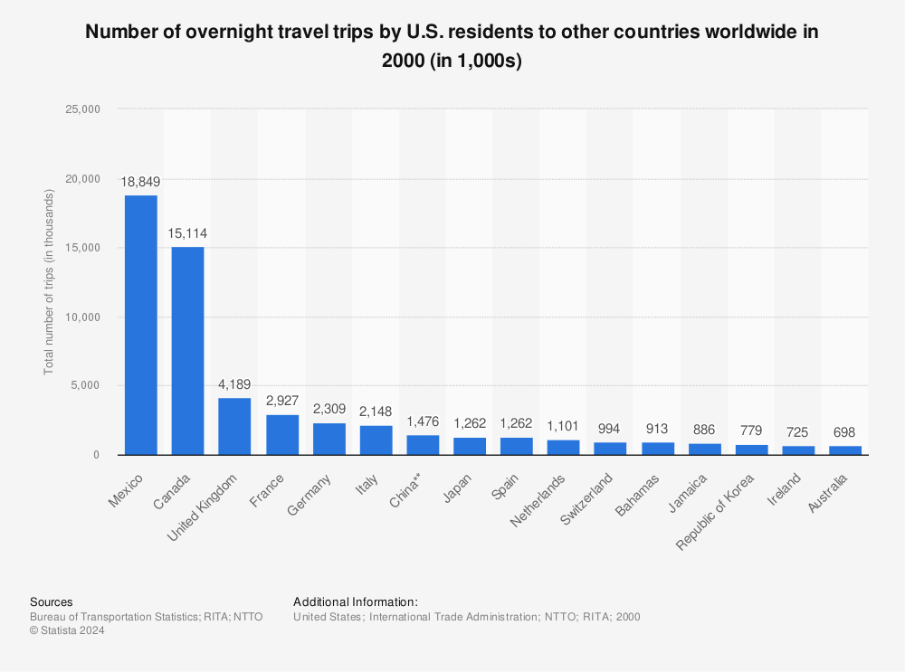 Statistic: Number of overnight travel trips by U.S. residents to other countries worldwide in 2000 (in 1,000s) | Statista