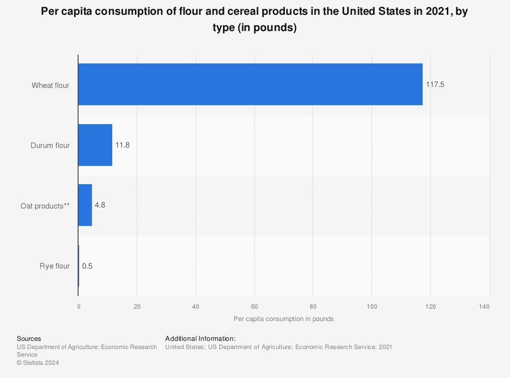 Statistic: Per capita consumption of flour and cereal products in the United States in 2019, by type (in pounds) | Statista