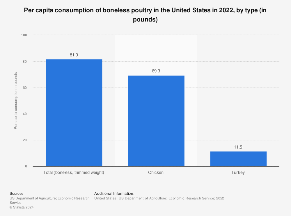 Statistic: Per capita consumption of boneless poultry in the United States in 2022, by type (in pounds) | Statista