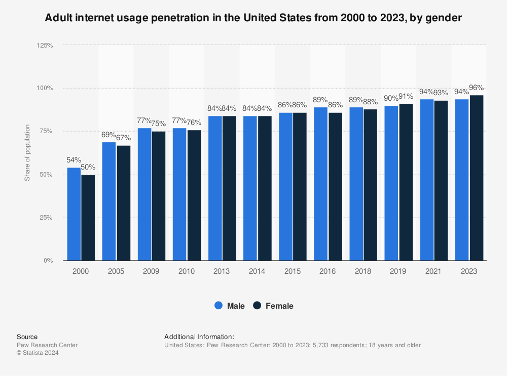 Statistic: Adult internet usage penetration in the United States from 2000 to 2021, by gender | Statista