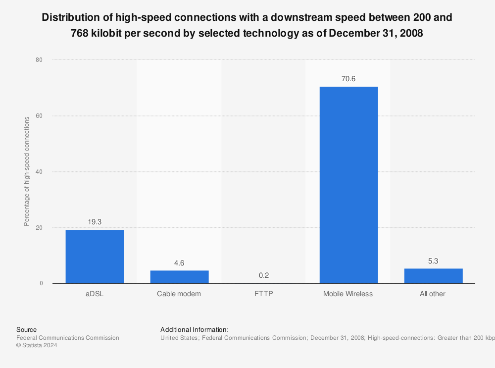 Statistic: Distribution of high-speed connections with a downstream speed between 200 and 768 kilobit per second by selected technology as of December 31, 2008 | Statista