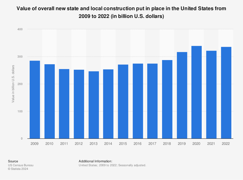 Statistic: Average value of overall new state and local construction put in place in the United States from 2009 to 2022 (in billion U.S. dollars) | Statista