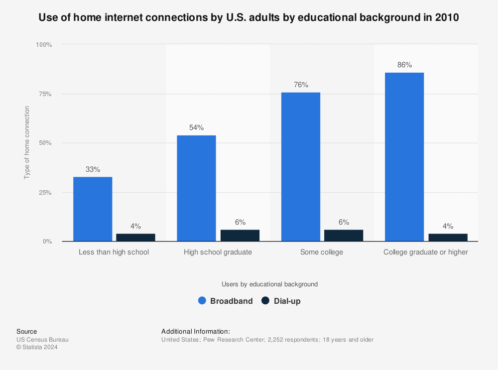 Statistic: Use of home internet connections by U.S. adults by educational background in 2010 | Statista