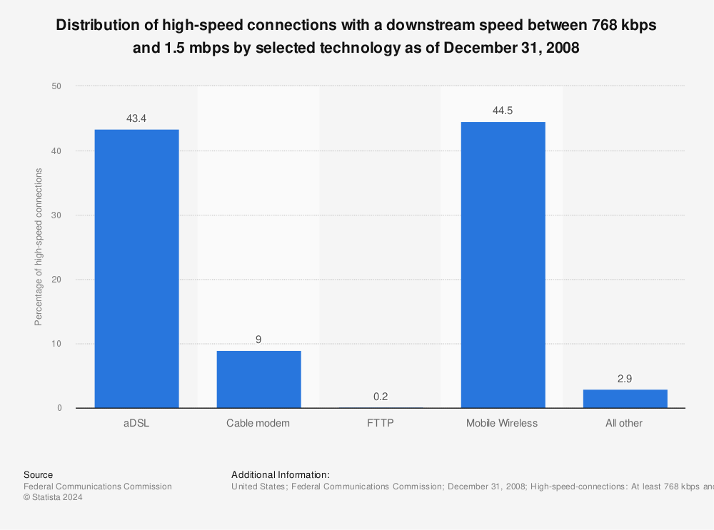Statistic: Distribution of high-speed connections with a downstream speed between 768 kbps and 1.5 mbps by selected technology as of December 31, 2008 | Statista