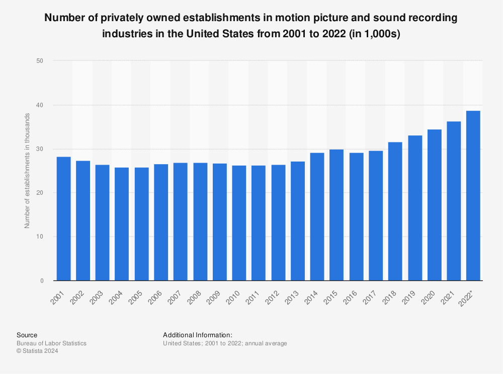Statistic: Number of privately owned establishments in motion picture and sound recording industries in the United States from 2001 to 2021 (in 1,000s) | Statista