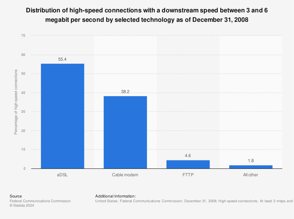 Statistic: Distribution of high-speed connections with a downstream speed between 3 and 6 megabit per second by selected technology as of December 31, 2008 | Statista