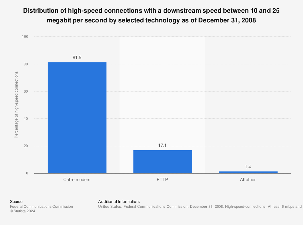 Statistic: Distribution of high-speed connections with a downstream speed between 10 and 25 megabit per second by selected technology as of December 31, 2008 | Statista
