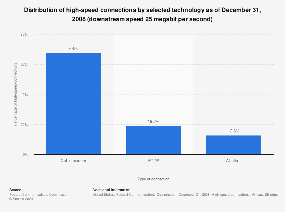 Statistic: Distribution of high-speed connections by selected technology as of December 31, 2008 (downstream speed 25 megabit per second) | Statista