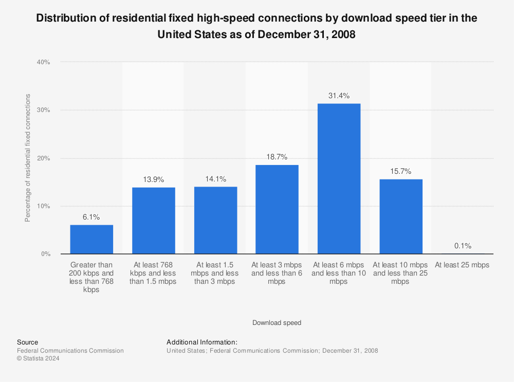 Statistic: Distribution of residential fixed high-speed connections by download speed tier in the United States as of December 31, 2008 | Statista