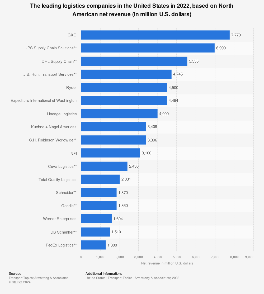 Statistic: The leading logistics companies in the United States in 2021, based on North American net revenue* (in million U.S. dollars) | Statista