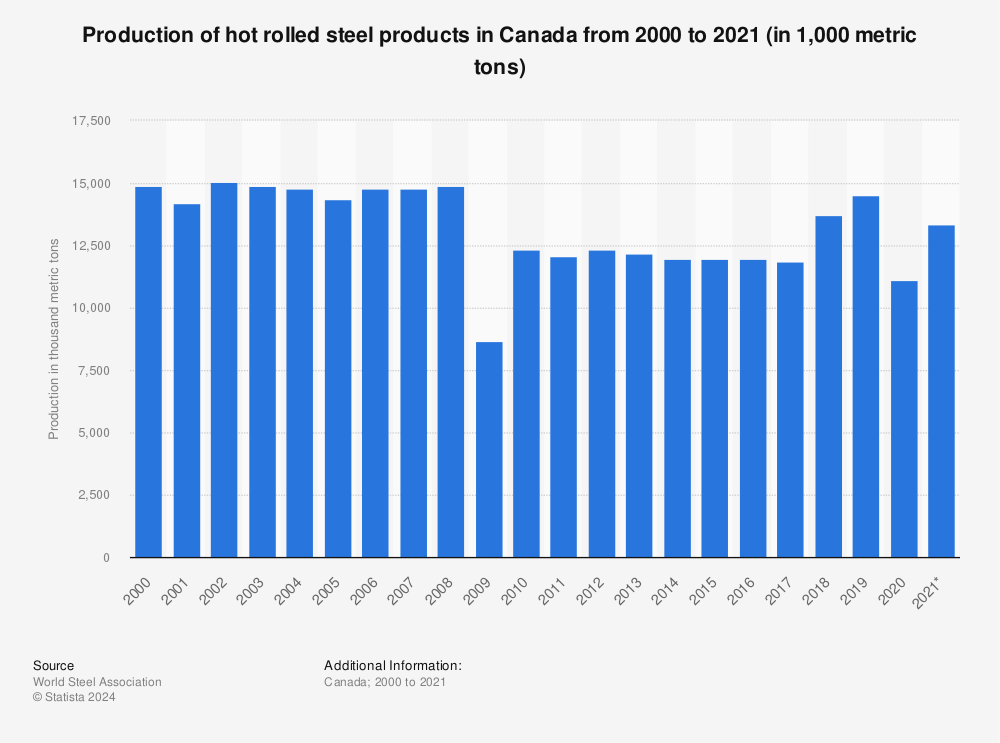 Statistic: Production of hot rolled steel products in Canada from 2000 to 2021 (in 1,000 metric tons) | Statista