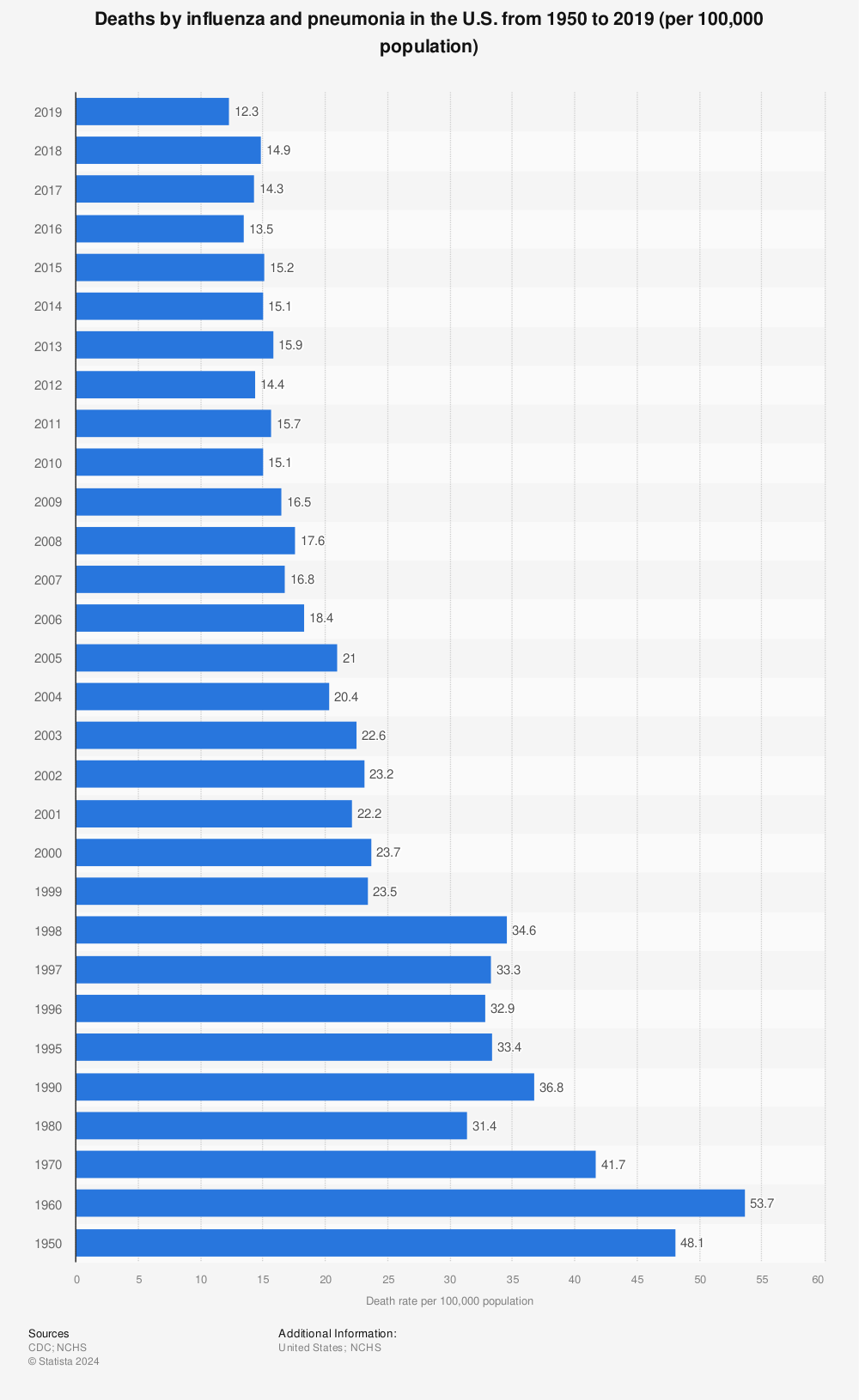 Statistic: Deaths by influenza and pneumonia in the U.S. from 1950 to 2019 (per 100,000 population) | Statista
