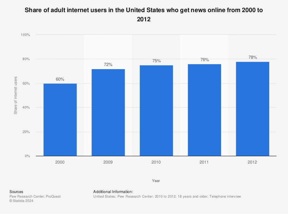 Statistic: Share of adult internet users in the United States who get news online from 2000 to 2012 | Statista
