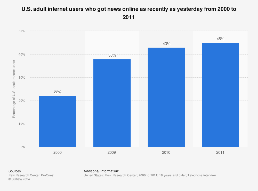 Statistic: U.S. adult internet users who got news online as recently as yesterday from 2000 to 2011 | Statista