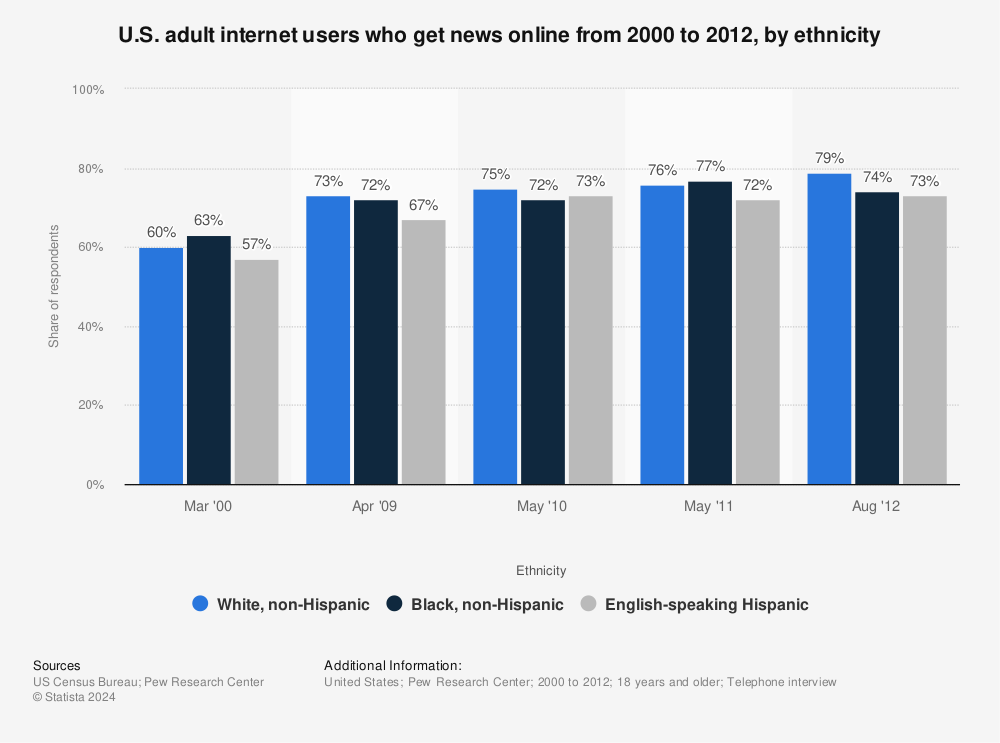 Statistic: U.S. adult internet users who get news online from 2000 to 2012, by ethnicity | Statista