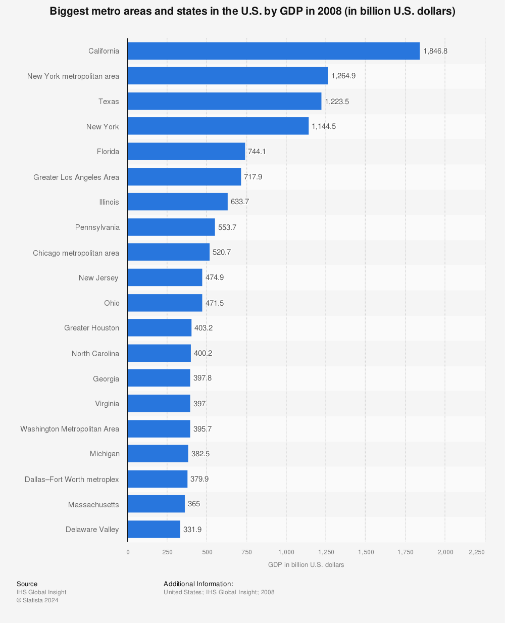 Statistic: Biggest metro areas and states in the U.S. by GDP in 2008 (in billion U.S. dollars) | Statista