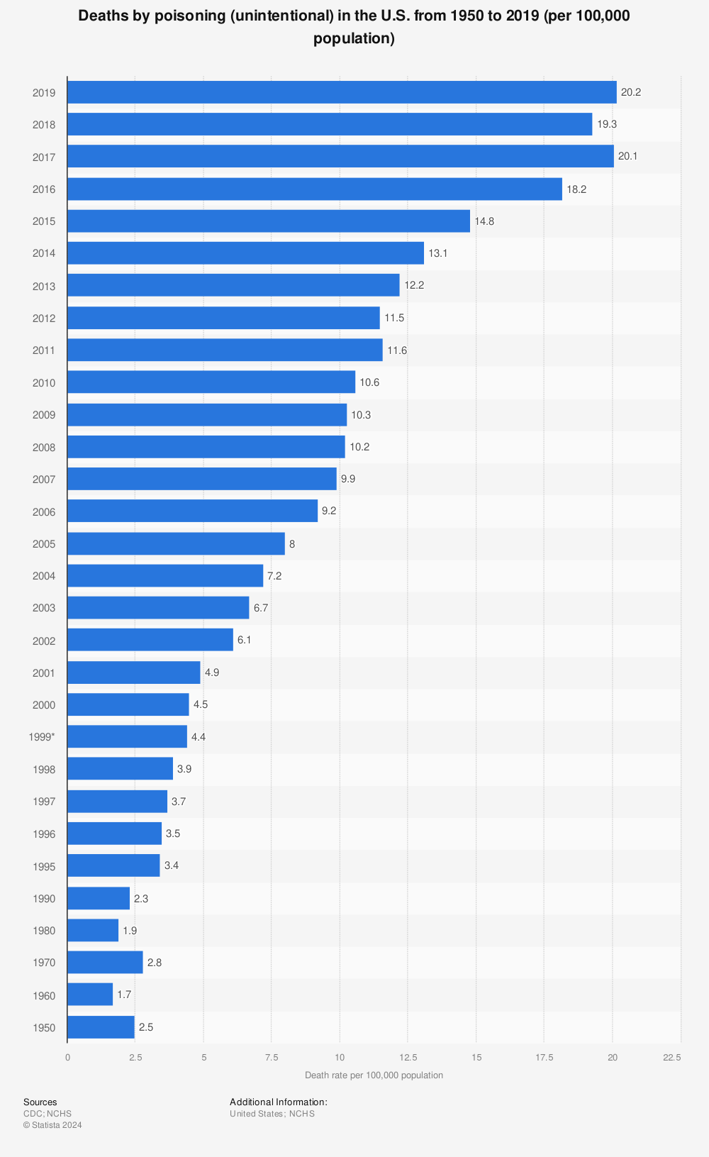 Statistic: Deaths by poisoning (unintentional) in the U.S. from 1950 to 2018 (per 100,000 population) | Statista