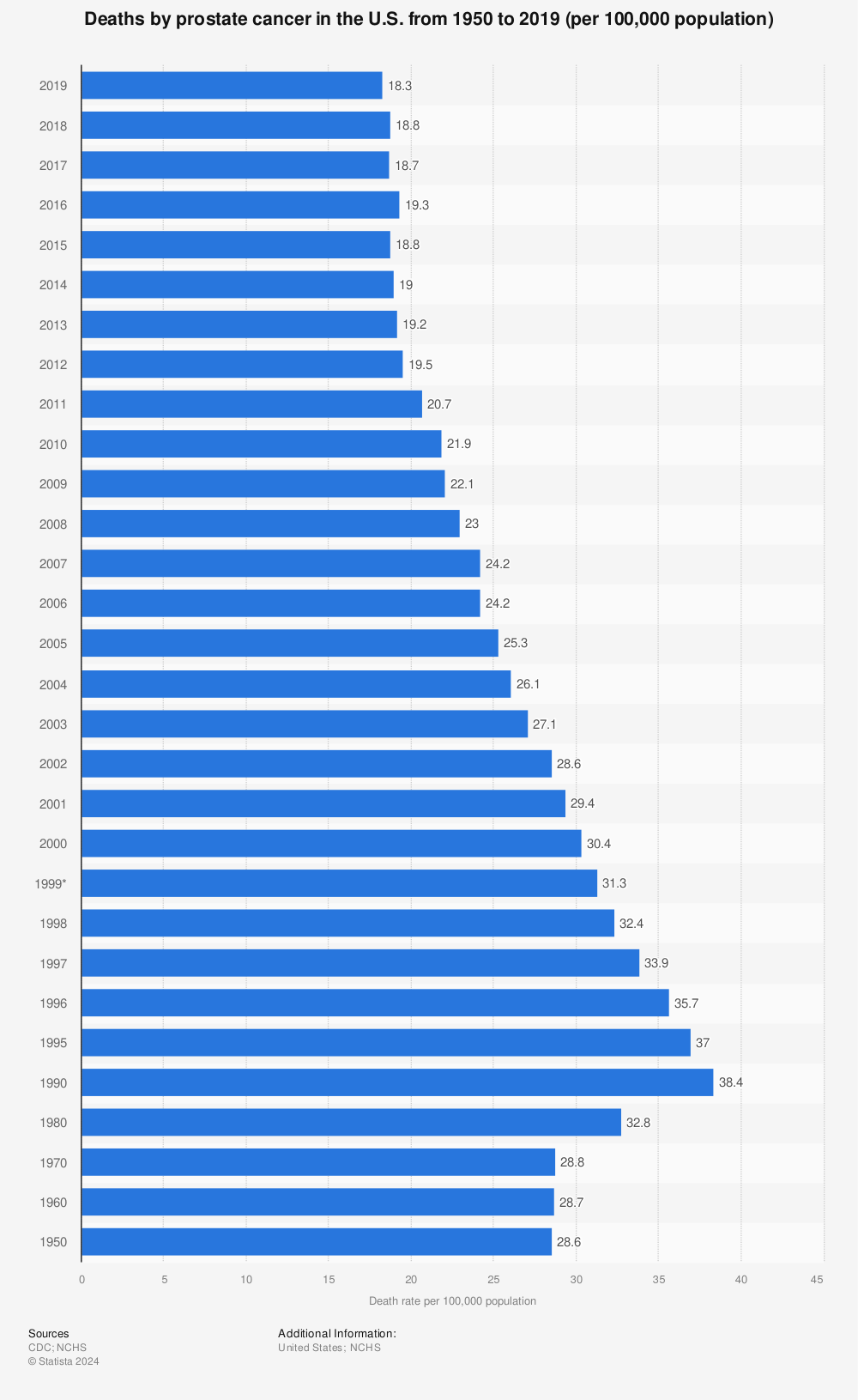Statistic: Deaths by prostate cancer in the U.S. from 1950 to 2019 (per 100,000 population) | Statista